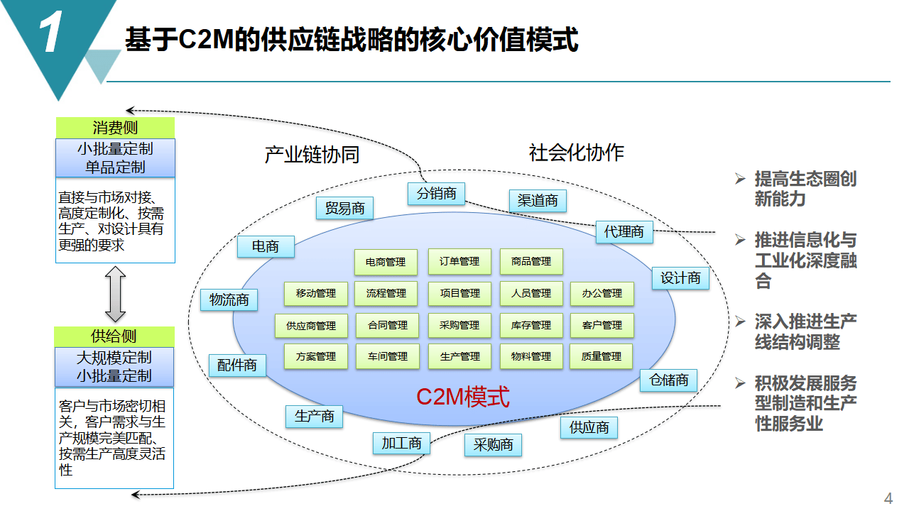 智能制造项目供应链管理战略方案 分析、企业规划与配套服务