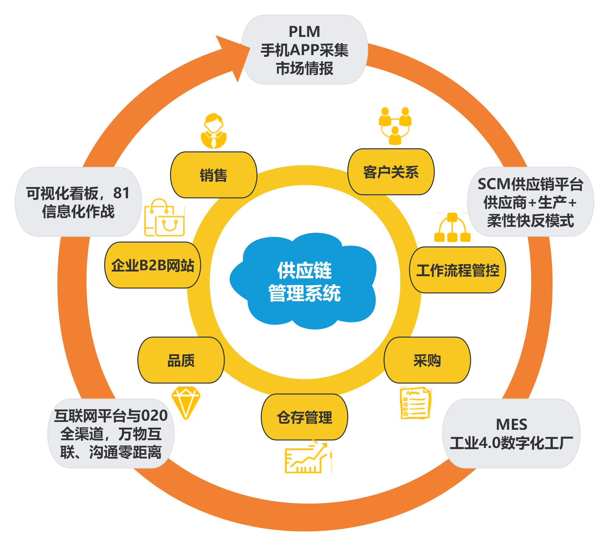 采购供应链管理思维导图与相关配套服务全解析