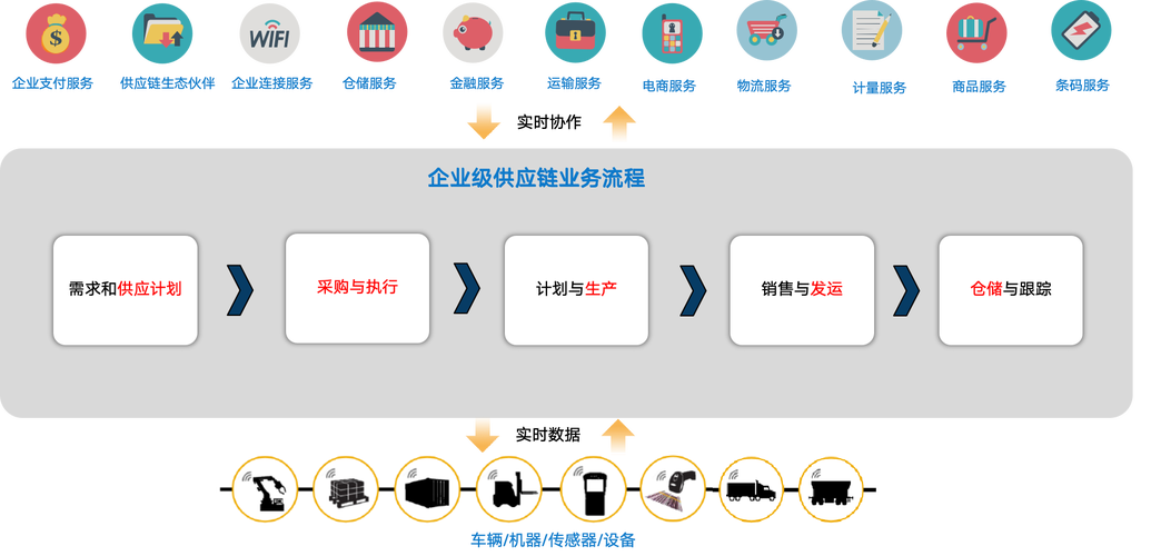 供应链管理 构建高效协同的现代商业基础设施